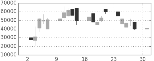 ＫＤＤＩの日足チャート(1995年4月)
