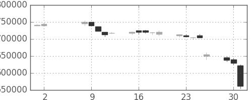 ＫＤＤＩの日足チャート(1995年5月)