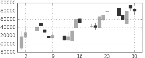 ＫＤＤＩの日足チャート(1995年6月)