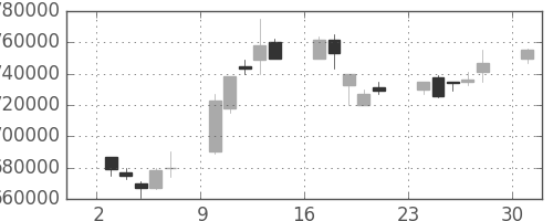 ＫＤＤＩの日足チャート(1995年7月)