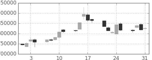 ＫＤＤＩの日足チャート(1995年8月)