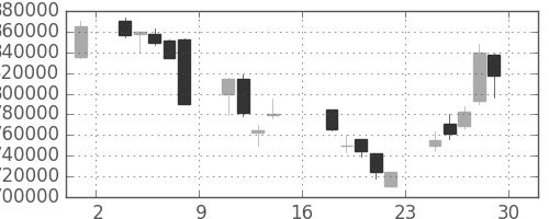ＫＤＤＩの日足チャート(1995年9月)