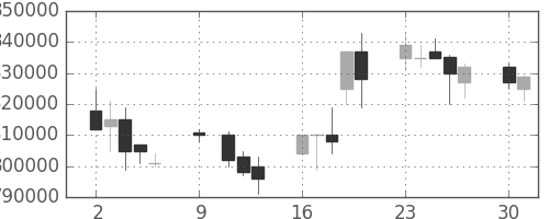 ＫＤＤＩの日足チャート(1995年10月)