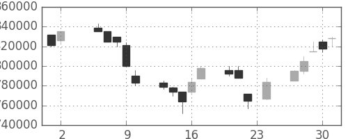 ＫＤＤＩの日足チャート(1995年11月)