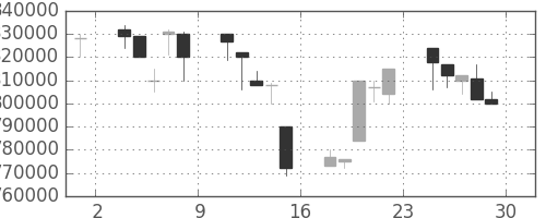 ＫＤＤＩの日足チャート(1995年12月)