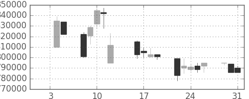 ＫＤＤＩの日足チャート(1996年1月)
