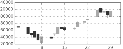 ＫＤＤＩの日足チャート(1996年3月)