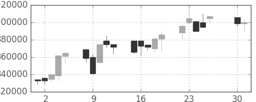 ＫＤＤＩの日足チャート(1996年4月)