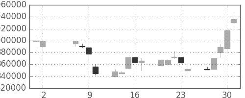 ＫＤＤＩの日足チャート(1996年5月)