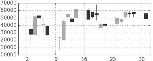 ＫＤＤＩの日足チャート(1996年6月)