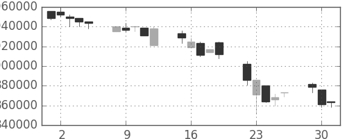 ＫＤＤＩの日足チャート(1996年7月)