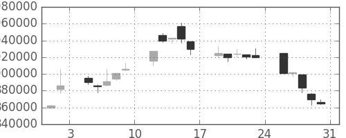 ＫＤＤＩの日足チャート(1996年8月)