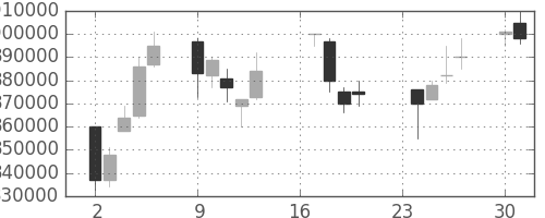 ＫＤＤＩの日足チャート(1996年9月)