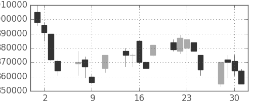 ＫＤＤＩの日足チャート(1996年10月)