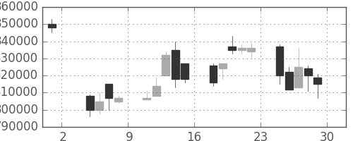 ＫＤＤＩの日足チャート(1996年11月)
