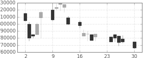 ＫＤＤＩの日足チャート(1996年12月)