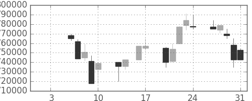 ＫＤＤＩの日足チャート(1997年1月)
