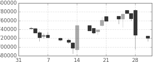 ＫＤＤＩの日足チャート(1997年2月)