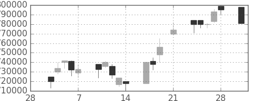 ＫＤＤＩの日足チャート(1997年3月)