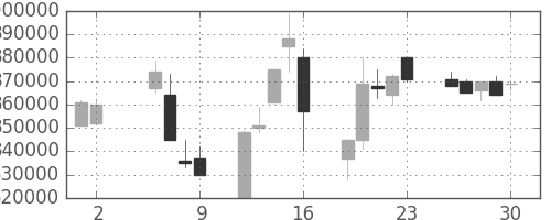 ＫＤＤＩの日足チャート(1997年5月)