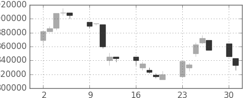 ＫＤＤＩの日足チャート(1997年6月)