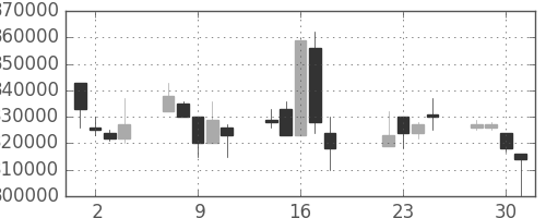 ＫＤＤＩの日足チャート(1997年7月)