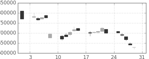 ＫＤＤＩの日足チャート(1997年8月)