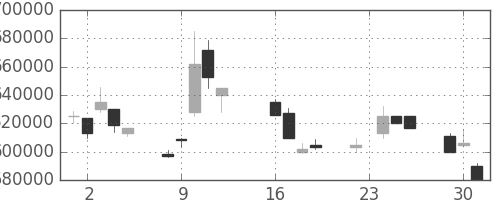 ＫＤＤＩの日足チャート(1997年9月)