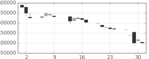 ＫＤＤＩの日足チャート(1997年10月)