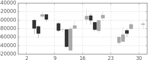ＫＤＤＩの日足チャート(1997年11月)