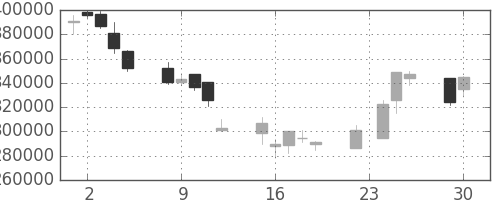 ＫＤＤＩの日足チャート(1997年12月)