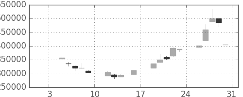 ＫＤＤＩの日足チャート(1998年1月)