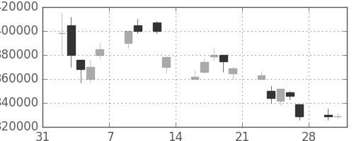 ＫＤＤＩの日足チャート(1998年2月)