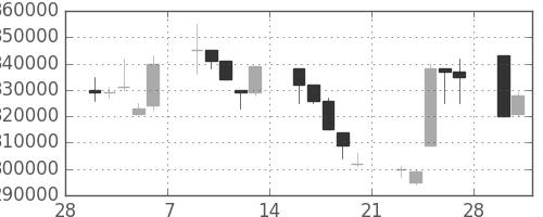 ＫＤＤＩの日足チャート(1998年3月)