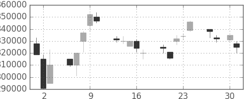 ＫＤＤＩの日足チャート(1998年4月)