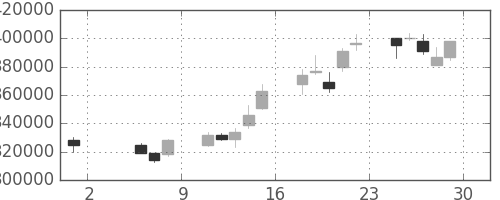 ＫＤＤＩの日足チャート(1998年5月)