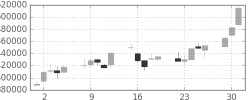 ＫＤＤＩの日足チャート(1998年6月)