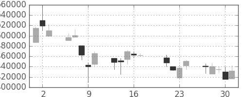 ＫＤＤＩの日足チャート(1998年7月)