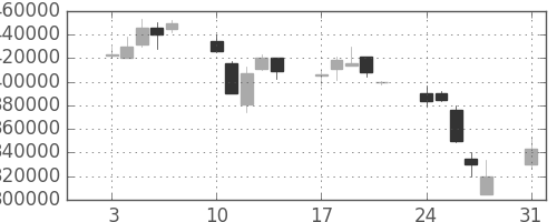 ＫＤＤＩの日足チャート(1998年8月)