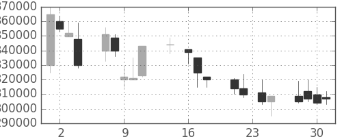 ＫＤＤＩの日足チャート(1998年9月)