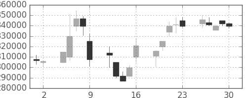 ＫＤＤＩの日足チャート(1998年10月)