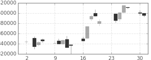ＫＤＤＩの日足チャート(1998年11月)