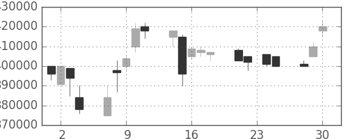 ＫＤＤＩの日足チャート(1998年12月)