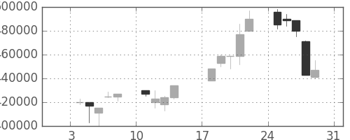 ＫＤＤＩの日足チャート(1999年1月)