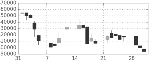 ＫＤＤＩの日足チャート(1999年2月)