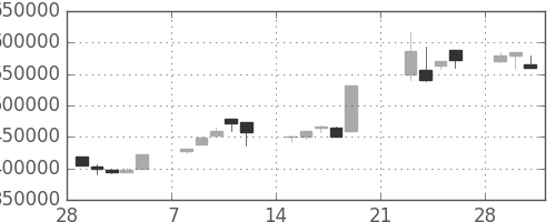 ＫＤＤＩの日足チャート(1999年3月)