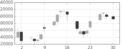 ＫＤＤＩの日足チャート(1999年4月)