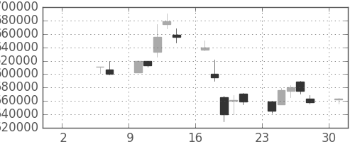 ＫＤＤＩの日足チャート(1999年5月)