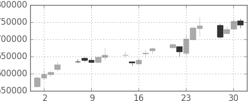 ＫＤＤＩの日足チャート(1999年6月)