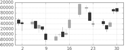 ＫＤＤＩの日足チャート(1999年7月)